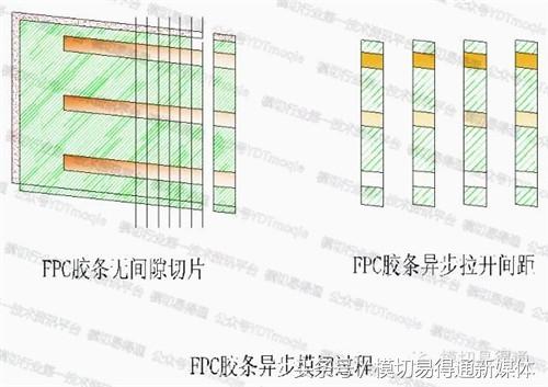 模切易得通：厲害了，F(xiàn)PC軟板這樣沖切的……