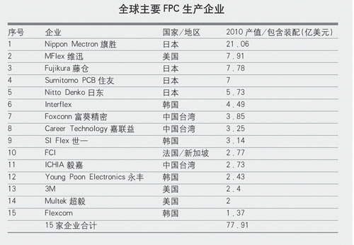 FPC廠(chǎng)家PCB廠(chǎng)家